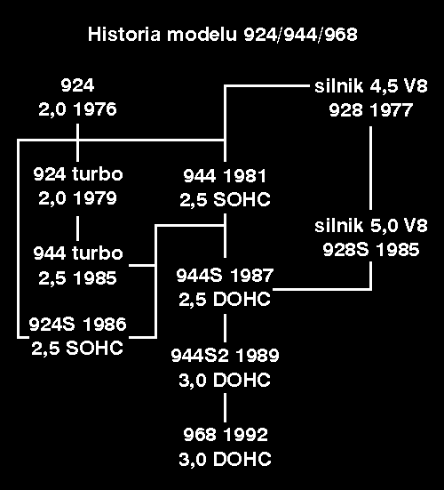 Historia Porsche 924/944/968